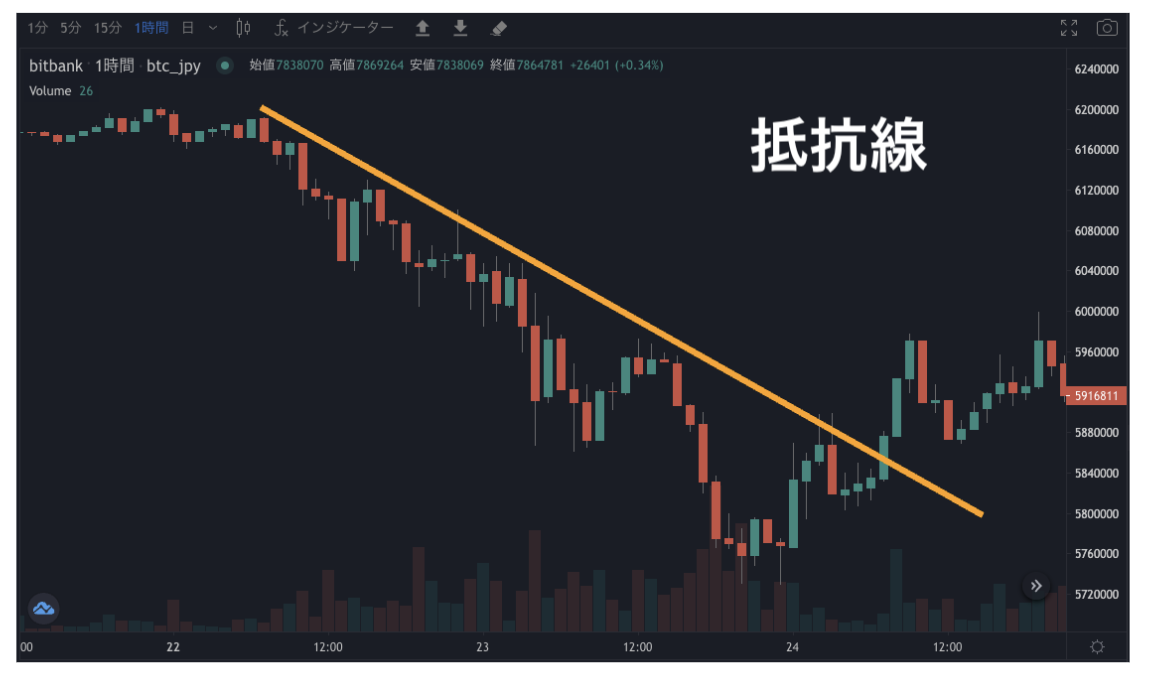 初心者向け】仮想通貨取引にテクニカル分析は必要？メリット